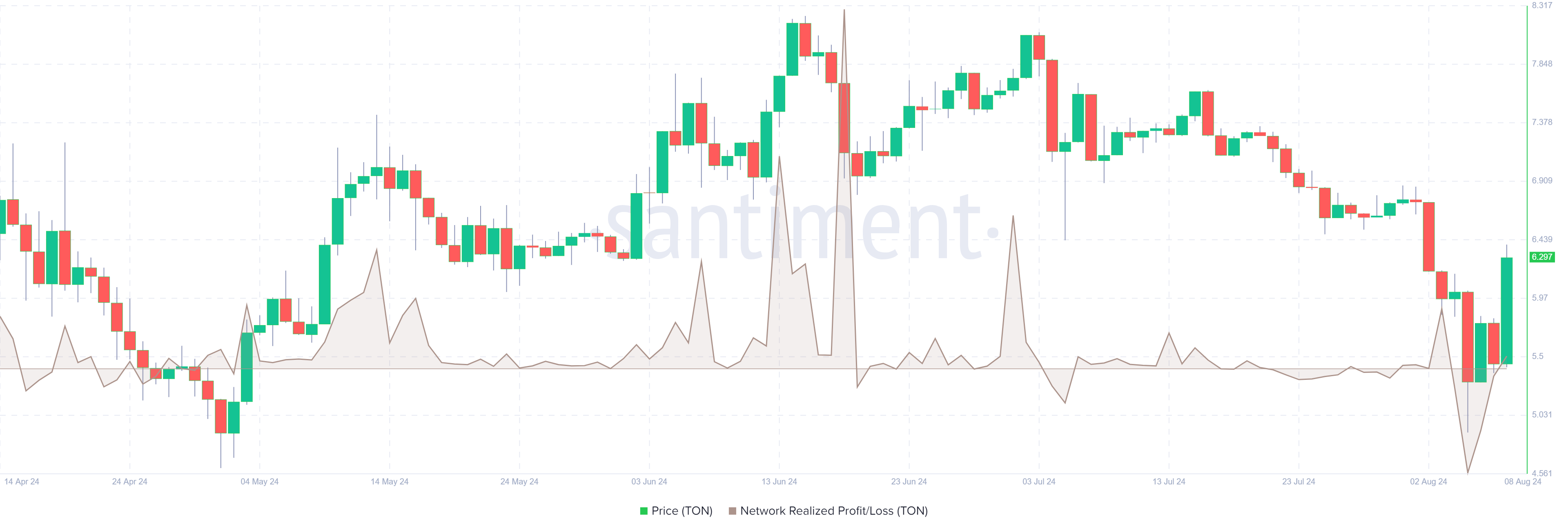 TON  Network Realized Profit/Loss chart